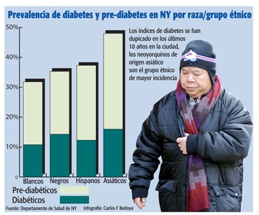 Diabetes according to ethnicity
